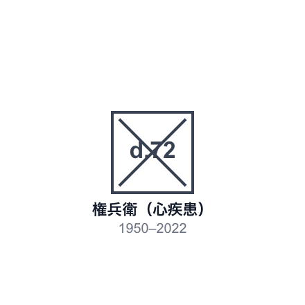 名前・年齢・死因を記載したジェノグラムの例
